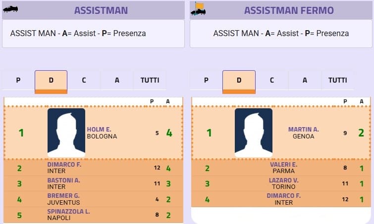 Difensori goleador: comandano i centrali nella top 5